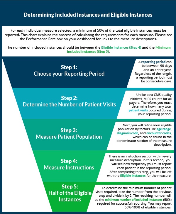 Data Completeness for MIPS Quality Measures [Infographic]
